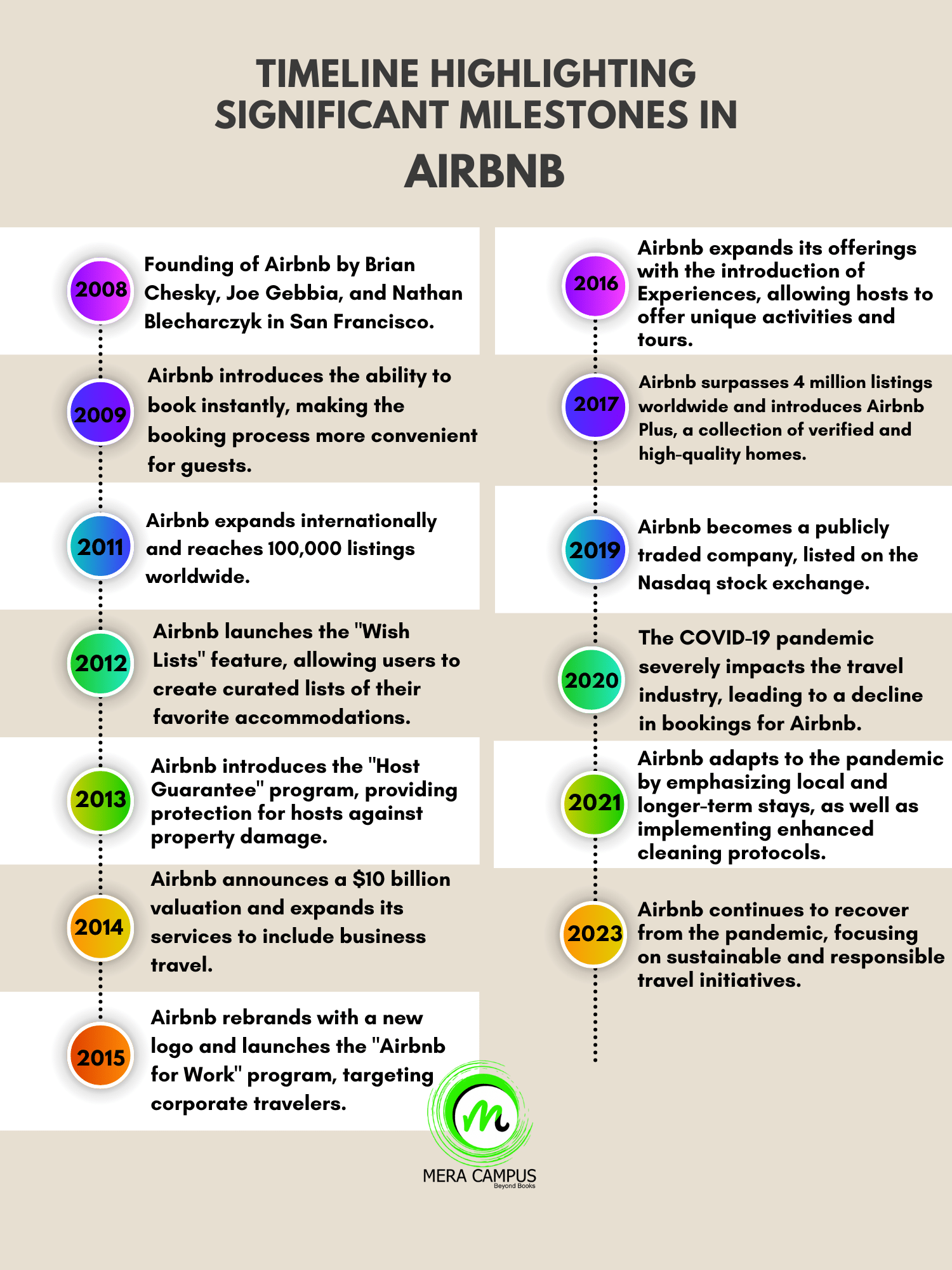 Airbnb Business Model - Mera Campus