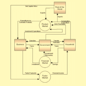 Circular Flow of Income in a Four Sector Model